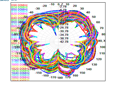 2D radiation pattern GL093 Patrón de radiación 2D GL093