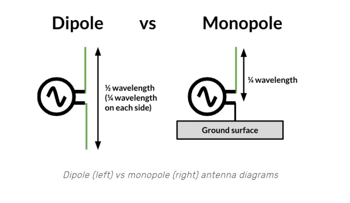 Dipole Antenna vs Monopole Antenna Antena dipolo vs antena monopolo