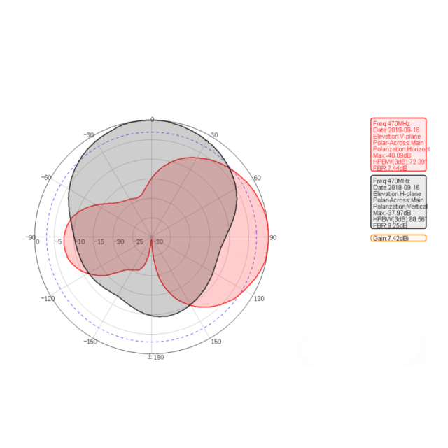 antenna gain ganancia de antena